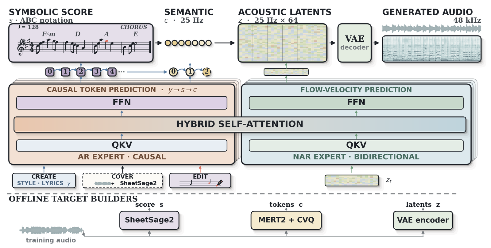 Schéma officiel de YuE2 : une partition en notation ABC devient des jetons sémantiques, puis des latents acoustiques, décodés en audio 48 kHz par un VAE